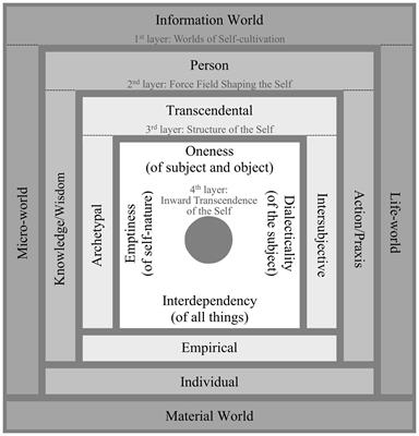 The Dialectical Mandala Model of Self-cultivation